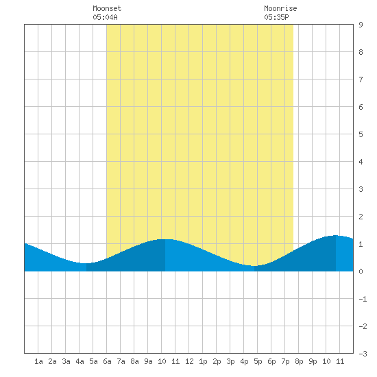 Patchogue tide chart for Sunday, April 21, 2024