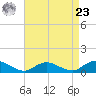 Patchogue tide chart for Tuesday, April 23, 2024