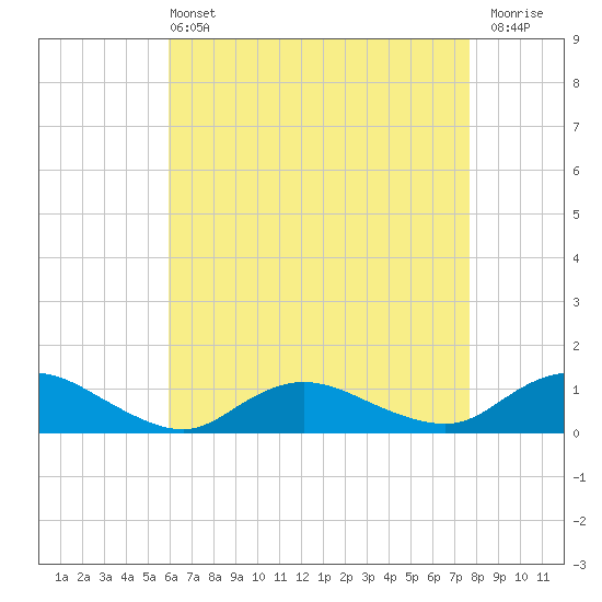 Patchogue tide chart for Wednesday, April 24, 2024