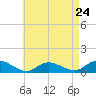 Patchogue tide chart for Wednesday, April 24, 2024