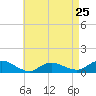 Patchogue tide chart for Thursday, April 25, 2024