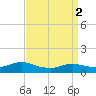 Patchogue tide chart for Tuesday, April 2, 2024