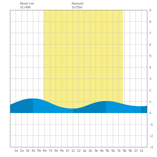 Patchogue tide chart for Tuesday, April 30, 2024