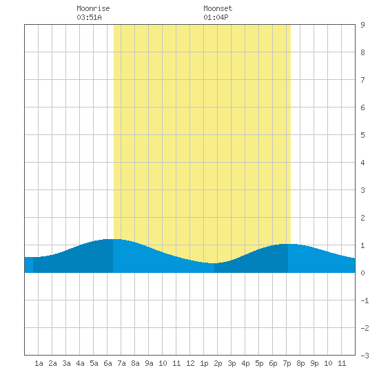 Patchogue tide chart for Wednesday, April 3, 2024