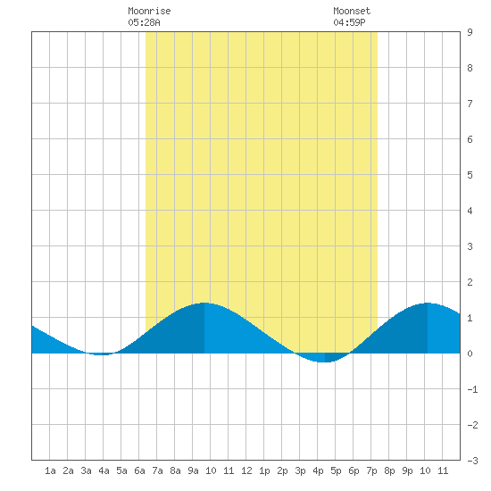 Patchogue tide chart for Saturday, April 6, 2024