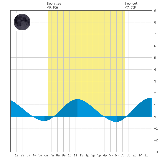 Patchogue tide chart for Monday, April 8, 2024