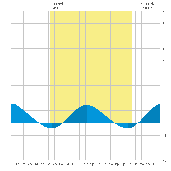 Patchogue tide chart for Tuesday, April 9, 2024