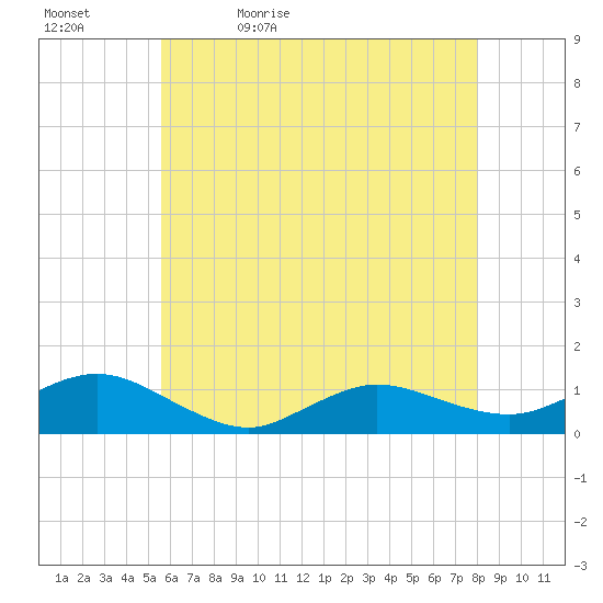 Patchogue tide chart for Sunday, May 12, 2024
