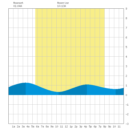 Patchogue tide chart for Monday, May 13, 2024