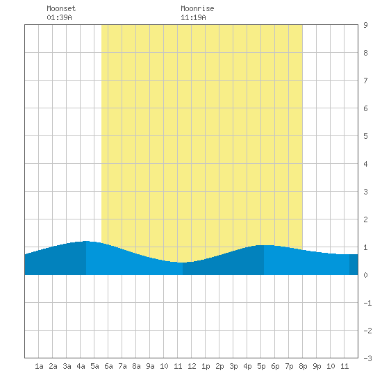 Patchogue tide chart for Tuesday, May 14, 2024