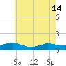 Patchogue tide chart for Tuesday, May 14, 2024