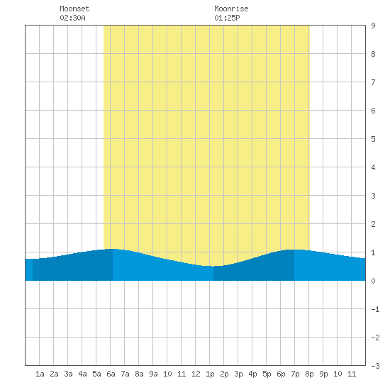Patchogue tide chart for Thursday, May 16, 2024