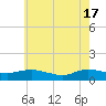 Patchogue tide chart for Friday, May 17, 2024