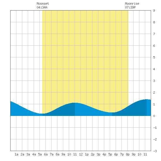 Patchogue tide chart for Wednesday, May 22, 2024