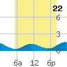 Patchogue tide chart for Wednesday, May 22, 2024