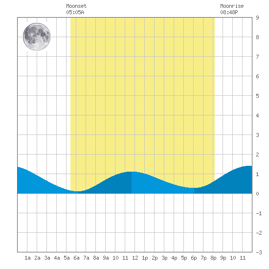 Patchogue tide chart for Thursday, May 23, 2024