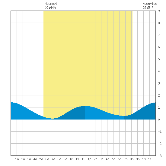 Patchogue tide chart for Friday, May 24, 2024