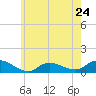 Patchogue tide chart for Friday, May 24, 2024
