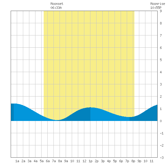 Patchogue tide chart for Saturday, May 25, 2024