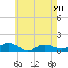 Patchogue tide chart for Tuesday, May 28, 2024