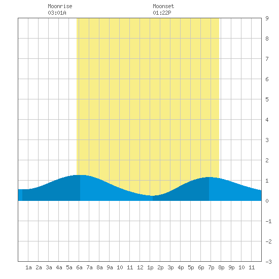 Patchogue tide chart for Thursday, May 2, 2024