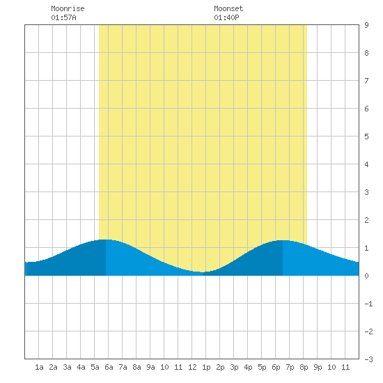 Patchogue tide chart for Friday, May 31, 2024
