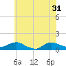 Patchogue tide chart for Friday, May 31, 2024