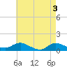 Patchogue tide chart for Friday, May 3, 2024