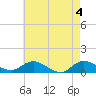 Patchogue tide chart for Saturday, May 4, 2024