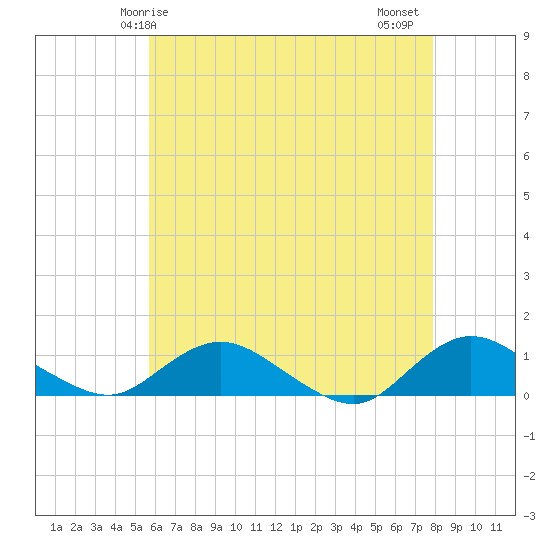 Patchogue tide chart for Sunday, May 5, 2024