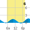 Patchogue tide chart for Monday, May 6, 2024
