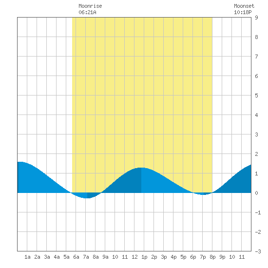 Patchogue tide chart for Thursday, May 9, 2024