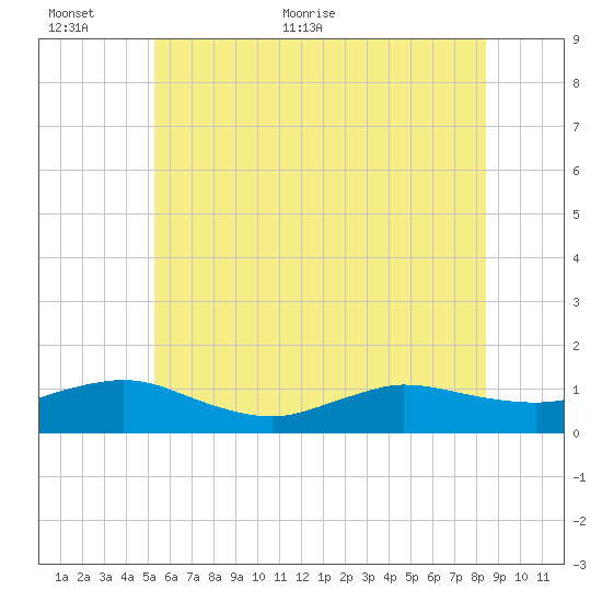 Patchogue tide chart for Wednesday, June 12, 2024