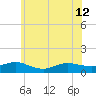 Patchogue tide chart for Wednesday, June 12, 2024