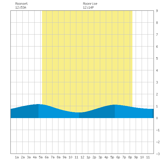 Patchogue tide chart for Thursday, June 13, 2024