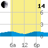 Patchogue tide chart for Friday, June 14, 2024