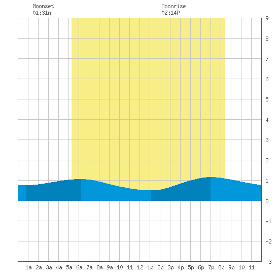 Patchogue tide chart for Saturday, June 15, 2024