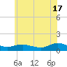 Patchogue tide chart for Monday, June 17, 2024