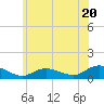 Patchogue tide chart for Thursday, June 20, 2024