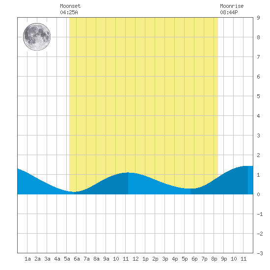 Patchogue tide chart for Friday, June 21, 2024