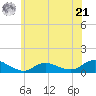 Patchogue tide chart for Friday, June 21, 2024