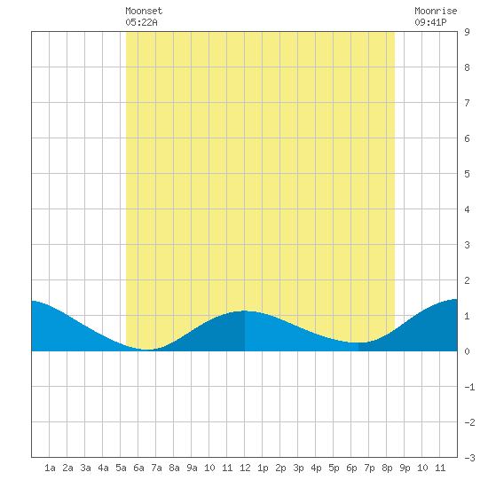 Patchogue tide chart for Saturday, June 22, 2024