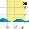 Patchogue tide chart for Wednesday, June 26, 2024