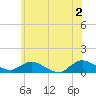 Patchogue tide chart for Sunday, June 2, 2024