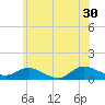 Patchogue tide chart for Sunday, June 30, 2024