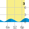 Patchogue tide chart for Monday, June 3, 2024
