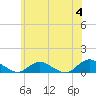 Patchogue tide chart for Tuesday, June 4, 2024