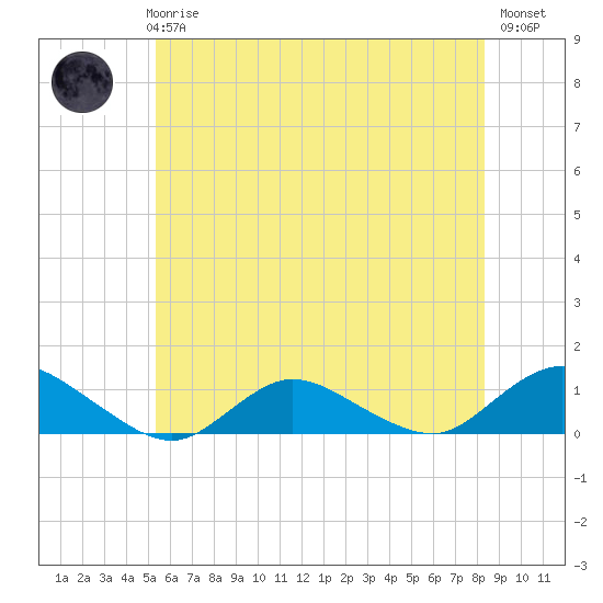 Patchogue tide chart for Thursday, June 6, 2024