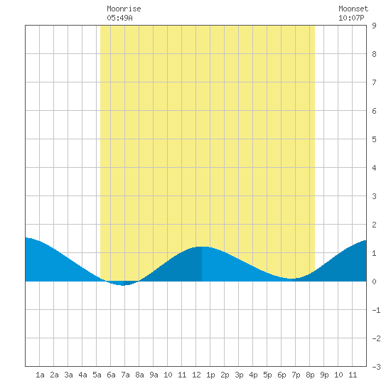 Patchogue tide chart for Friday, June 7, 2024
