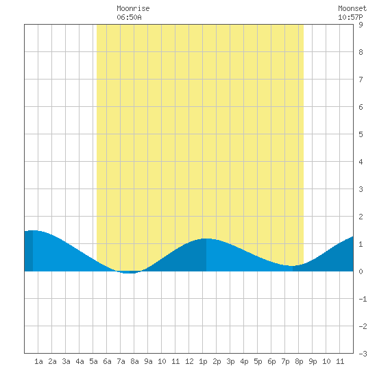 Patchogue tide chart for Saturday, June 8, 2024